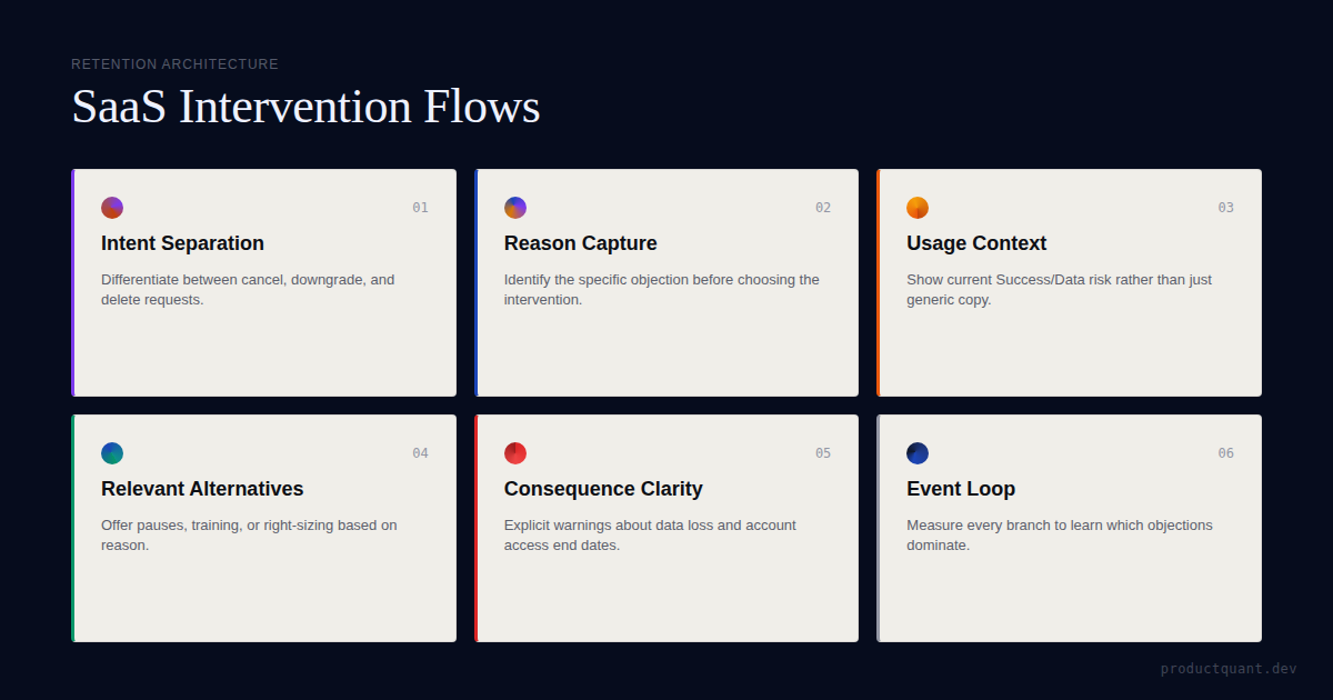 How to Design SaaS Churn Intervention Flows