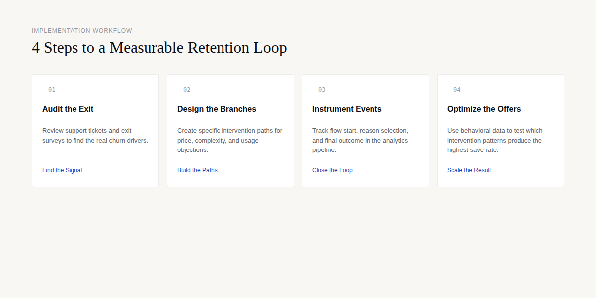 4 Steps to a Measurable Retention Loop: Audit, Design, Instrument, Optimize
