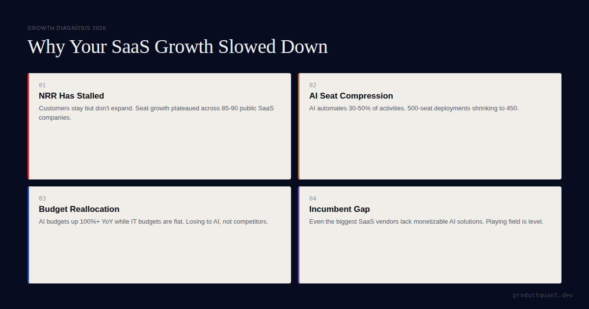 SaaS growth slowdown showing declining growth rates, NRR stall, AI seat compression, and budget reallocation