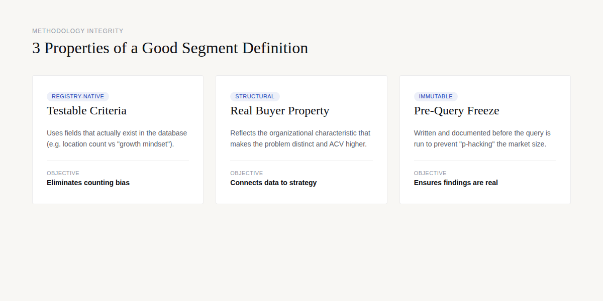3 Properties of a Good Segment Definition: Testable, Real Buyer Property, Pre-Query Freeze