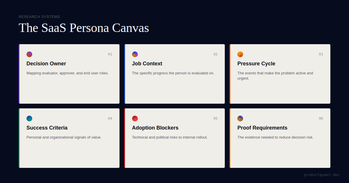 SaaS Persona Canvas