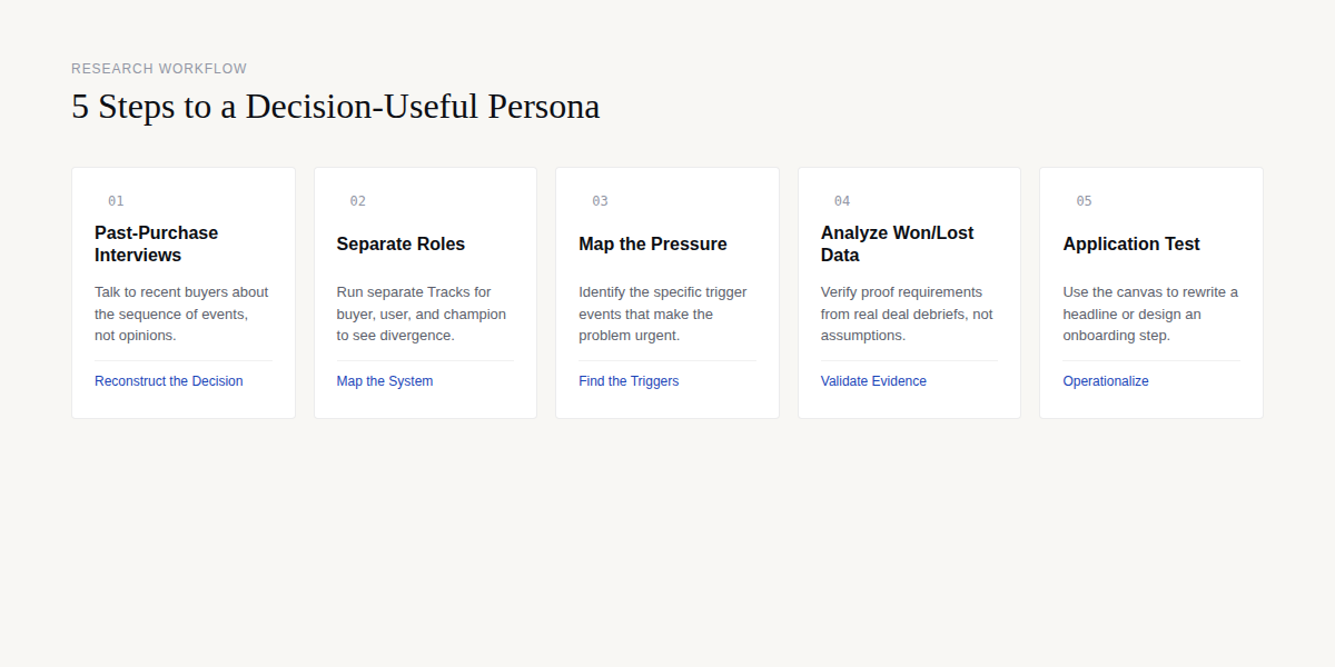 5 Steps to a Decision-Useful Persona: Research-First Workflow