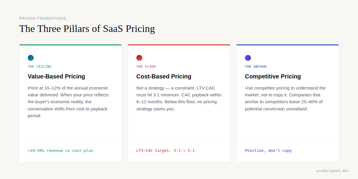 The Three Pillars of SaaS Pricing: value-based, cost-based, and competitive pricing