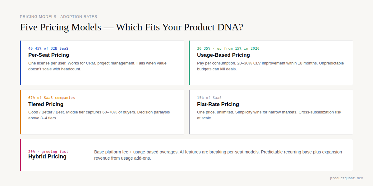 The Five Pricing Models — Adoption rates across B2B SaaS