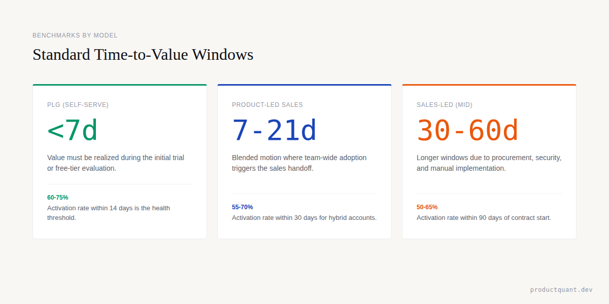 Standard Time-to-Value Benchmarks