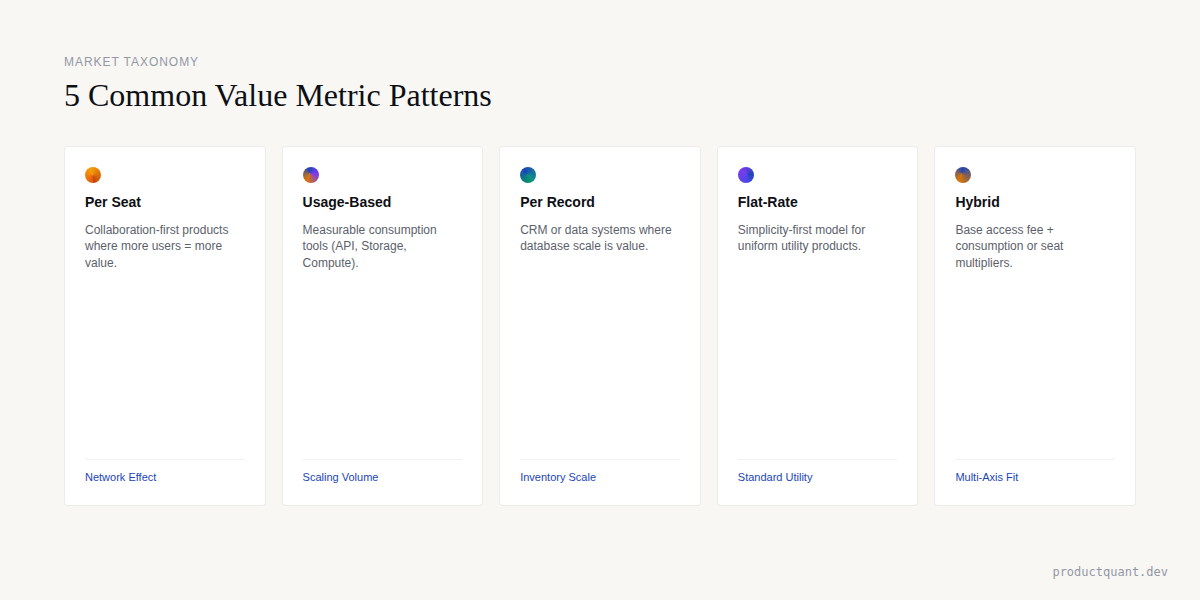 5 Common Value Metric Patterns: Per Seat, Usage, Record, Flat, Hybrid