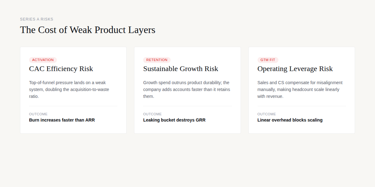 The Cost of Weak Product Layers: Activation, Retention, GTM Fit Risks