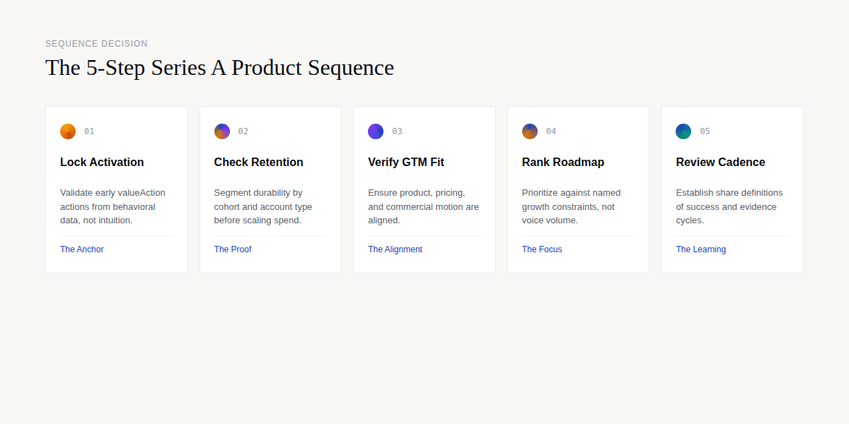 The 5-Step Series A Product Sequence