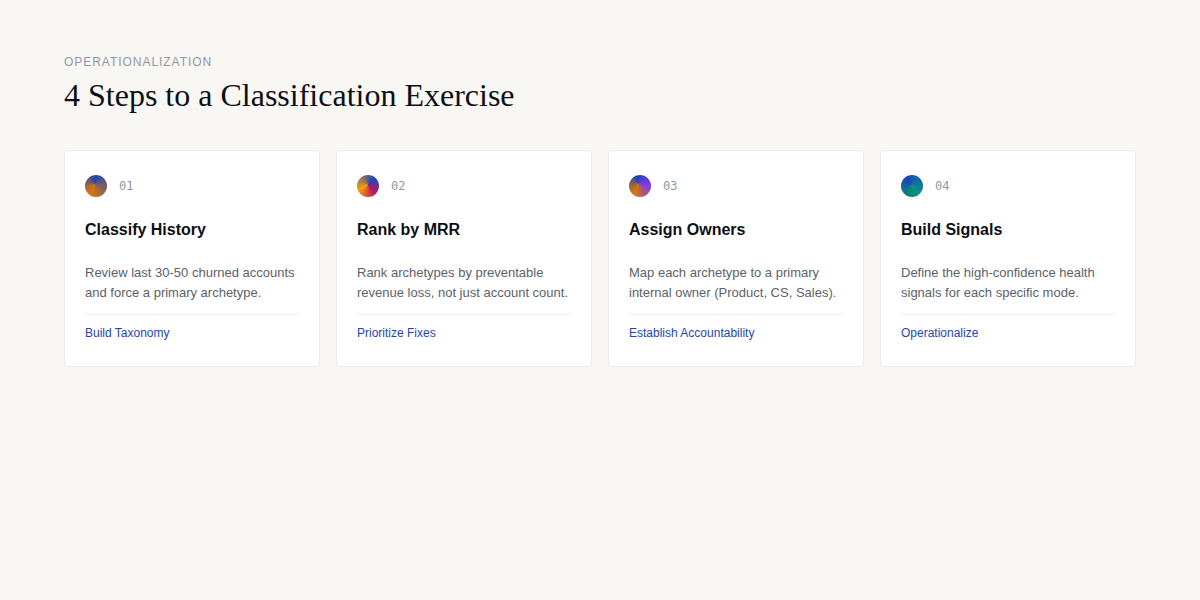 4 Steps to a Churn Classification Exercise