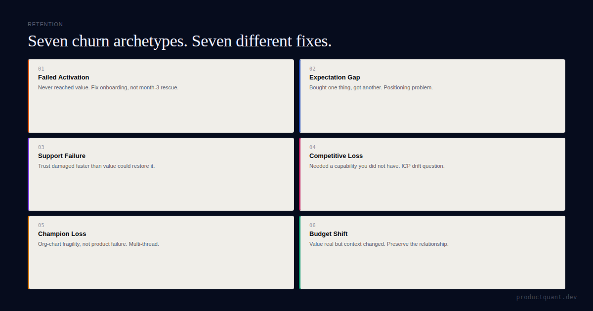 The 7 Churn Archetypes: Structural Taxonomy