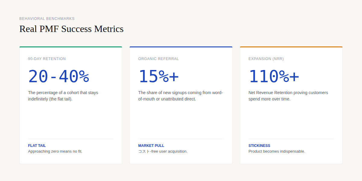 Real behavioral PMF success metrics