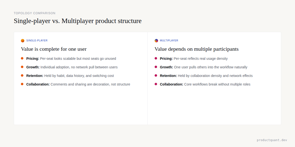 Single-player vs. Multiplayer product structure comparison