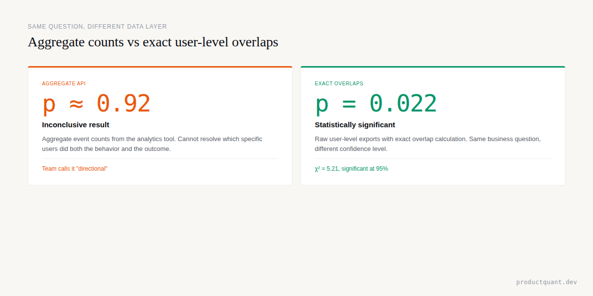 Aggregate counts vs exact user-level overlaps — p≈0.92 vs p=0.022