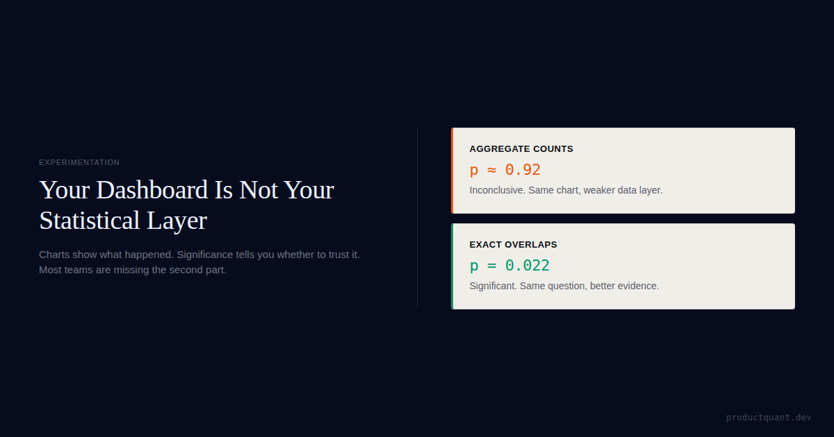 When to Trust Your A/B Test Results