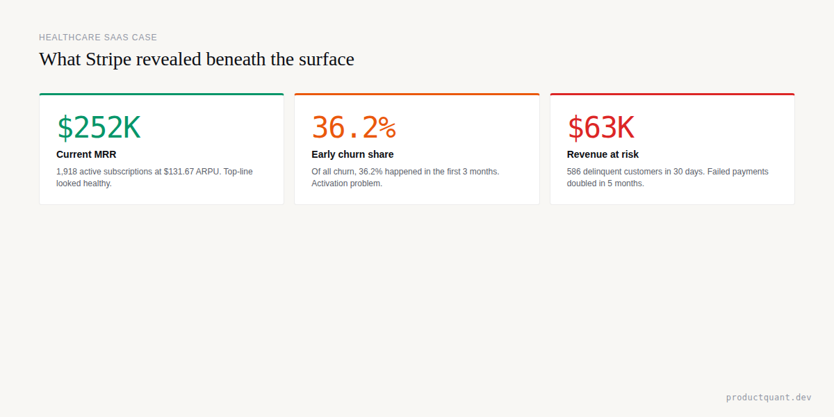 Healthcare SaaS case — $252K MRR, 36.2% early churn, $63K at risk