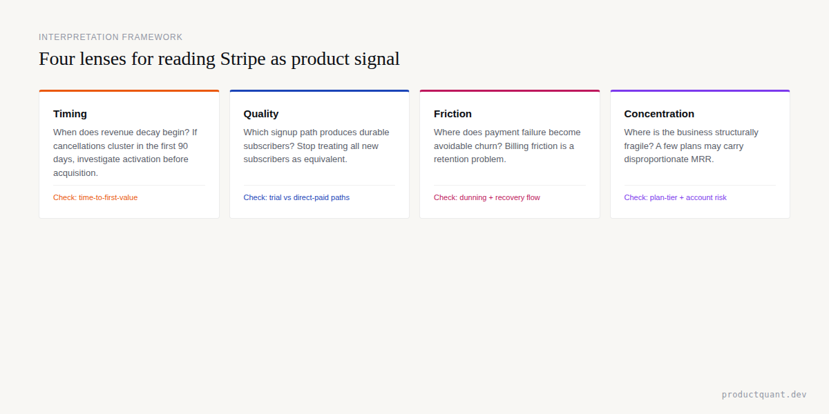 Four lenses for reading Stripe as product signal — timing, quality, friction, concentration
