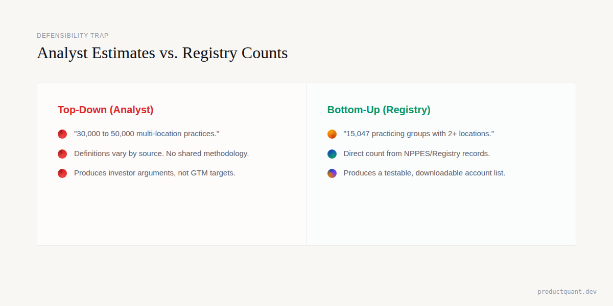 The Defensibility Trap: Analyst Estimates vs Registry Counts