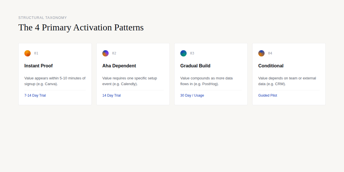 The 4 Primary Activation Patterns