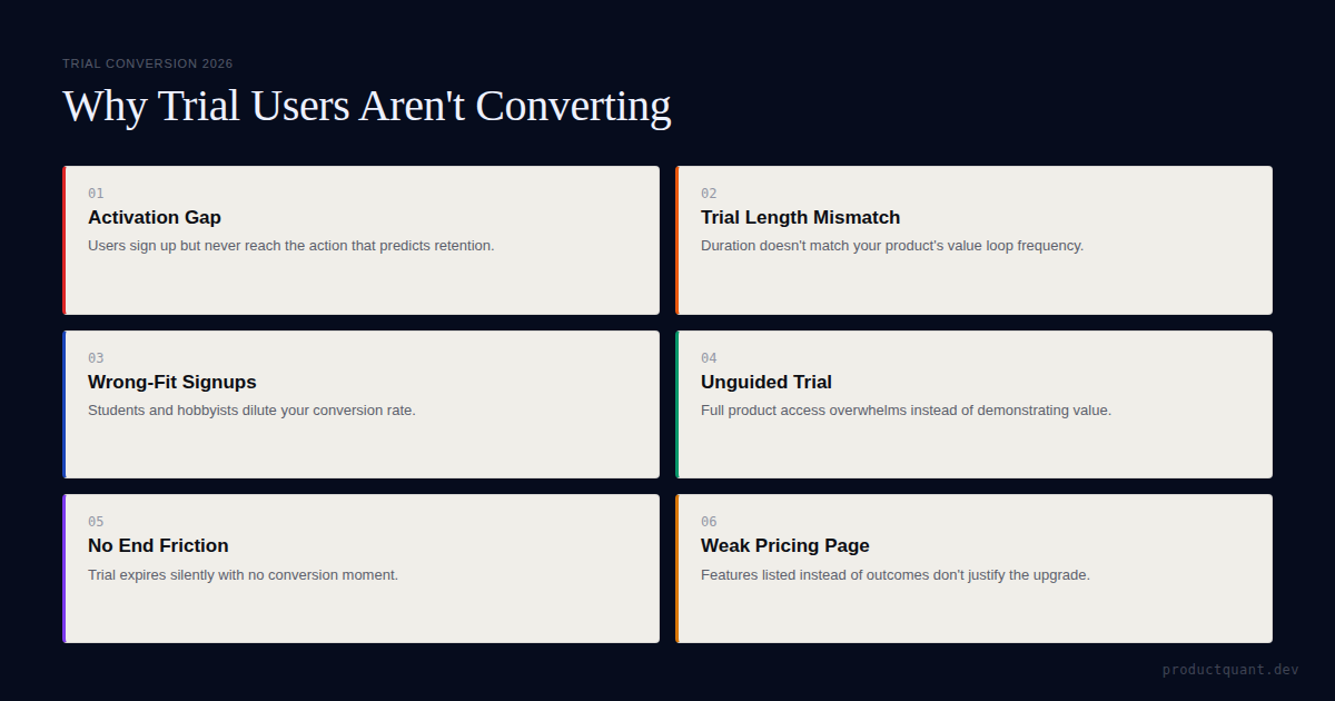 7 hidden reasons trial users don't convert: activation gaps, trial length mismatch, wrong-fit signups, unguided trials, no friction, weak pricing page, no follow-up