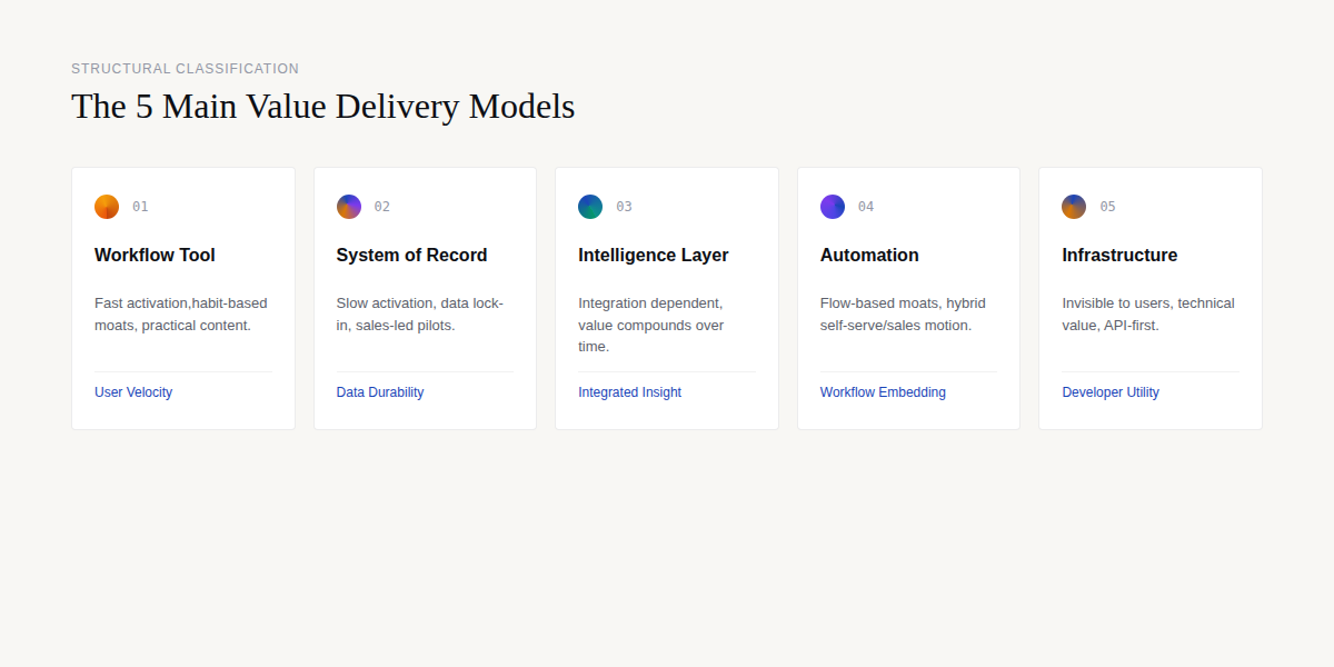 The 5 Main Value Delivery Models