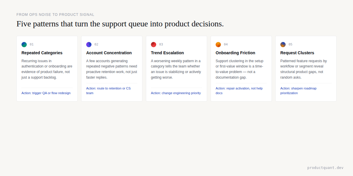 Five patterns that convert support queue data into product decisions: repeated categories, account concentration, trend escalation, onboarding friction, and request clusters